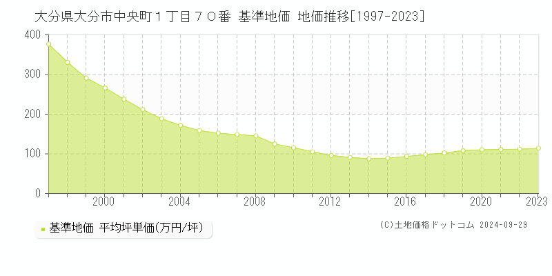 大分県大分市中央町１丁目７０番 基準地価 地価推移[1997-2022]