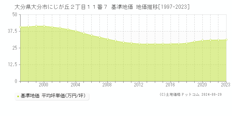 大分県大分市にじが丘２丁目１１番７ 基準地価 地価推移[1997-2023]