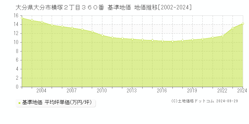 大分県大分市横塚２丁目３６０番 基準地価 地価推移[2002-2022]