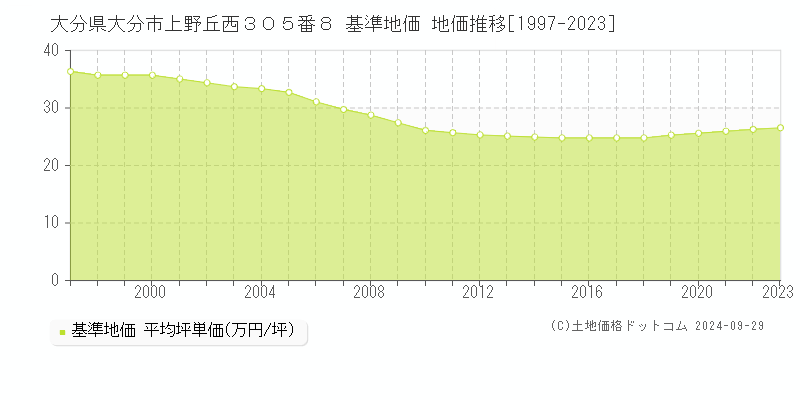 大分県大分市上野丘西３０５番８ 基準地価 地価推移[1997-2021]