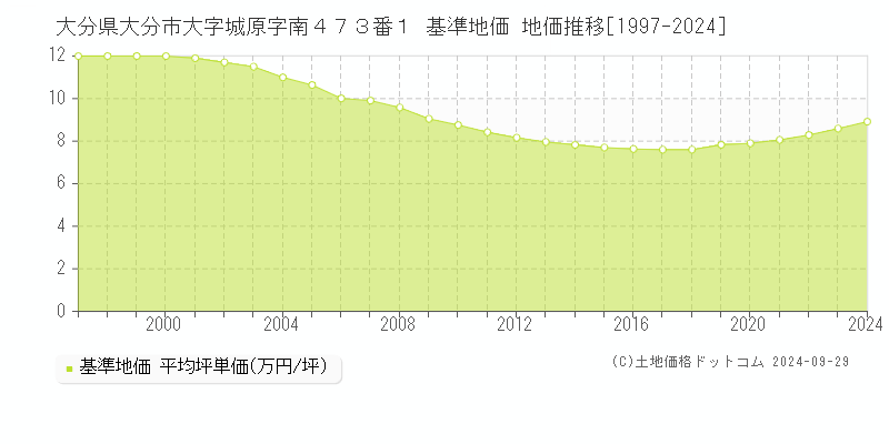 大分県大分市大字城原字南４７３番１ 基準地価 地価推移[1997-2024]