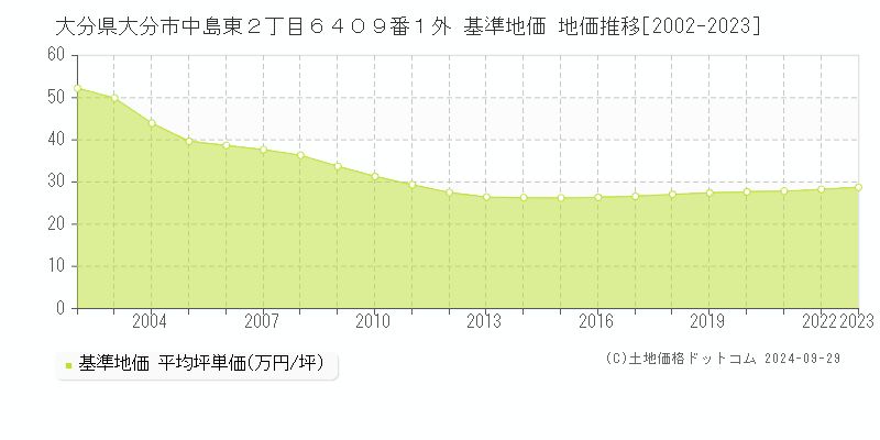 大分県大分市中島東２丁目６４０９番１外 基準地価 地価推移[2002-2023]