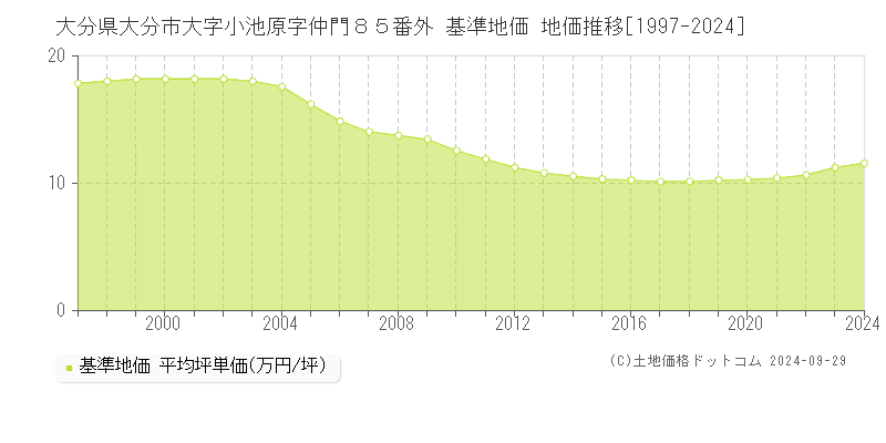 大分県大分市大字小池原字仲門８５番外 基準地価 地価推移[1997-2022]