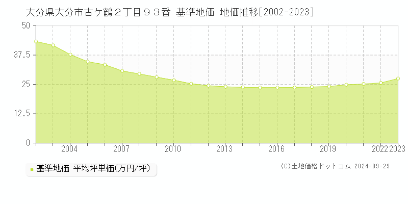 大分県大分市古ケ鶴２丁目９３番 基準地価 地価推移[2002-2023]