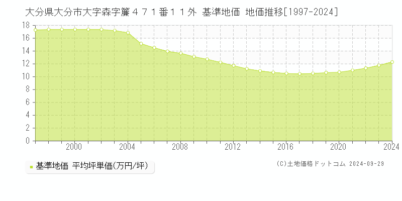 大分県大分市大字森字簾４７１番１１外 基準地価 地価推移[1997-2023]