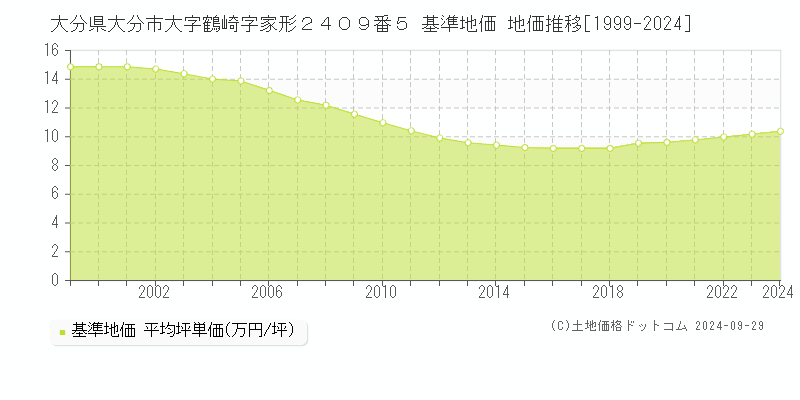 大分県大分市大字鶴崎字家形２４０９番５ 基準地価 地価推移[1999-2024]