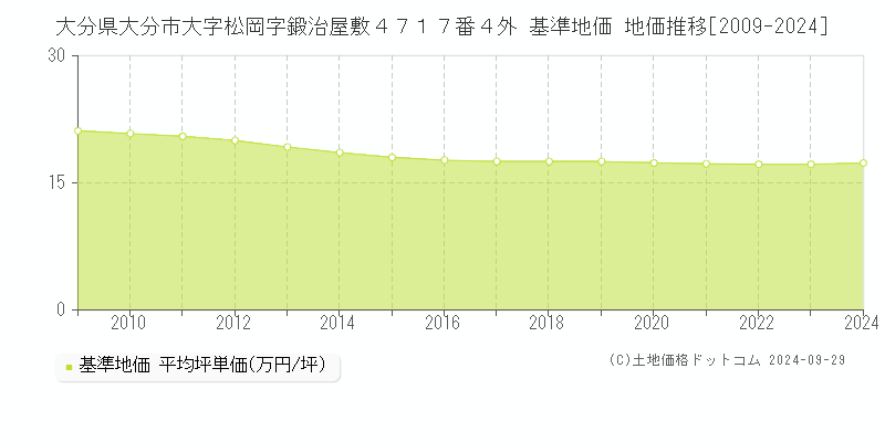 大分県大分市大字松岡字鍛治屋敷４７１７番４外 基準地価 地価推移[2009-2022]