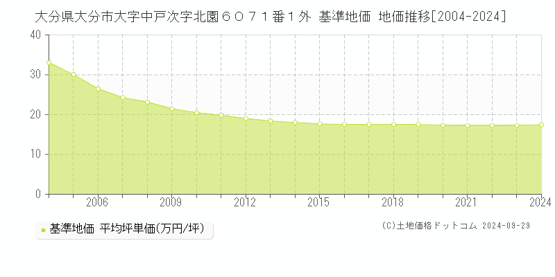 大分県大分市大字中戸次字北園６０７１番１外 基準地価 地価推移[2004-2022]