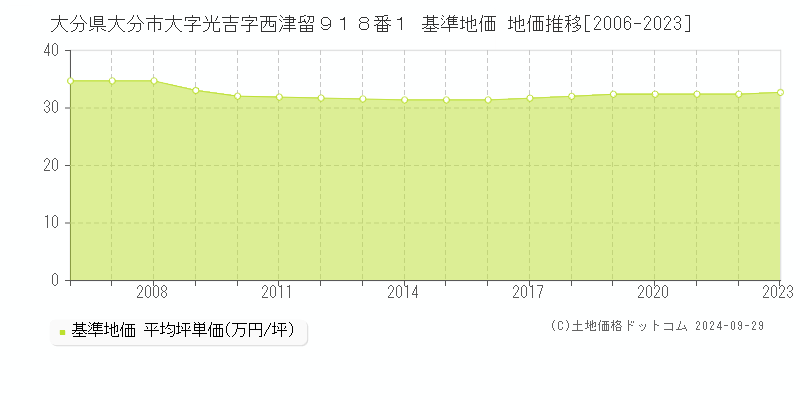 大分県大分市大字光吉字西津留９１８番１ 基準地価 地価推移[2006-2022]