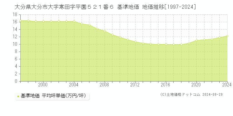 大分県大分市大字寒田字平園５２１番６ 基準地価 地価推移[1997-2023]