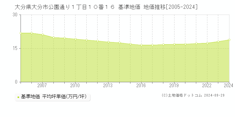 大分県大分市公園通り１丁目１０番１６ 基準地価 地価推移[2005-2023]