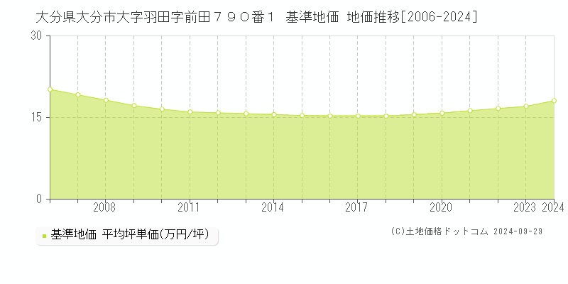 大分県大分市大字羽田字前田７９０番１ 基準地価 地価推移[2006-2022]