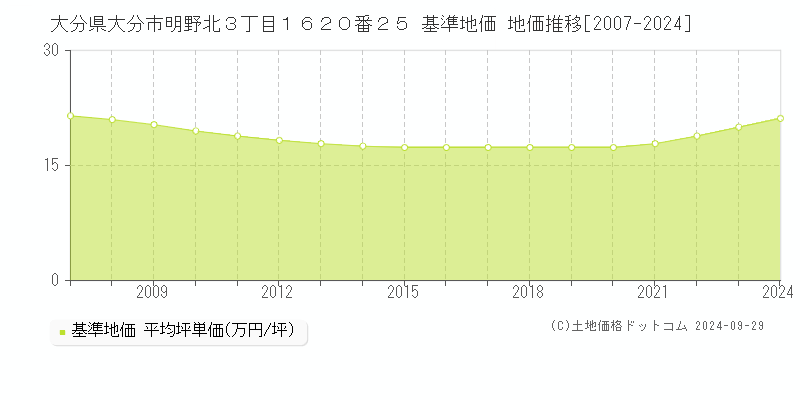 大分県大分市明野北３丁目１６２０番２５ 基準地価 地価推移[2007-2022]