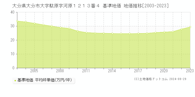 大分県大分市大字駄原字河原１２１３番４ 基準地価 地価推移[2003-2022]