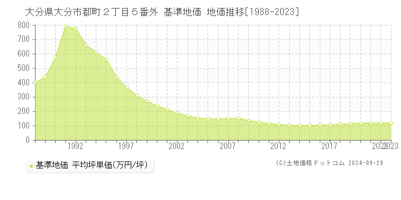 大分県大分市都町２丁目５番外 基準地価 地価推移[1988-2022]