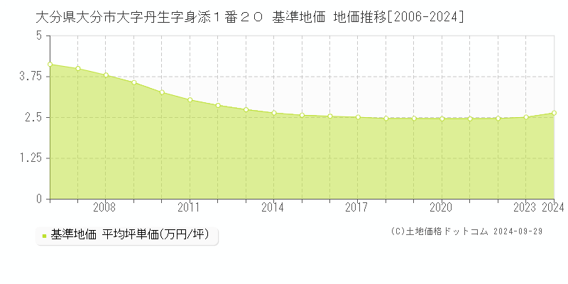 大分県大分市大字丹生字身添１番２０ 基準地価 地価推移[2006-2022]