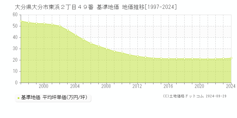 大分県大分市東浜２丁目４９番 基準地価 地価推移[1997-2022]