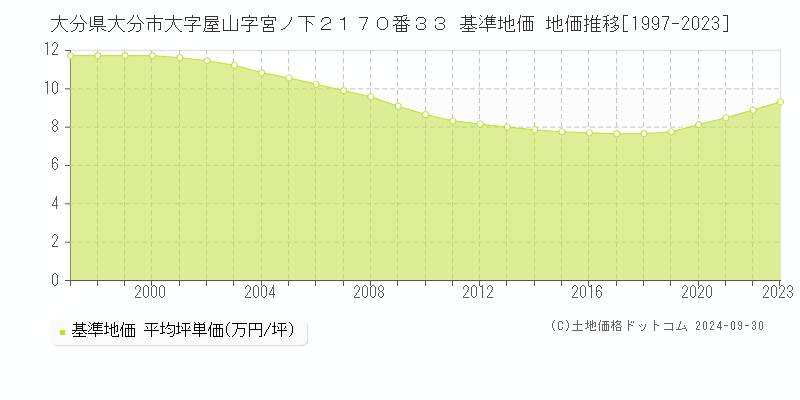 大分県大分市大字屋山字宮ノ下２１７０番３３ 基準地価 地価推移[1997-2022]