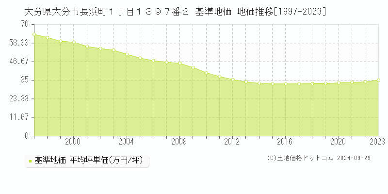 大分県大分市長浜町１丁目１３９７番２ 基準地価 地価推移[1997-2021]