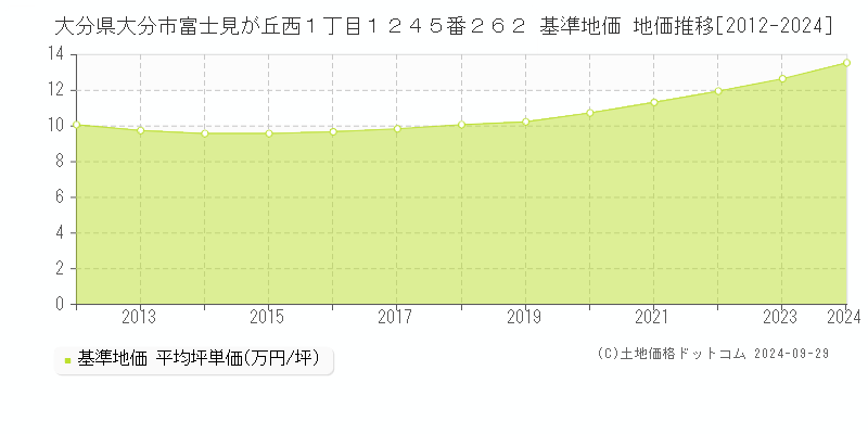 大分県大分市富士見が丘西１丁目１２４５番２６２ 基準地価 地価推移[2012-2023]