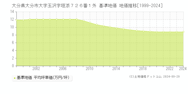 大分県大分市大字玉沢字垣添７２６番１外 基準地価 地価推移[1999-2022]