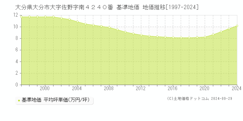 大分県大分市大字佐野字南４２４０番 基準地価 地価推移[1997-2024]