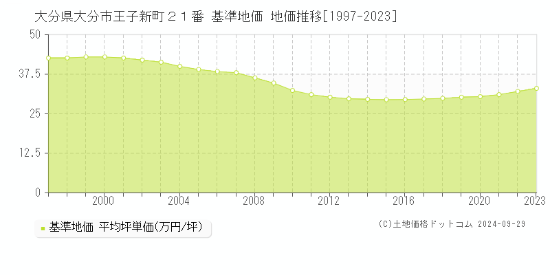 大分県大分市王子新町２１番 基準地価 地価推移[1997-2022]