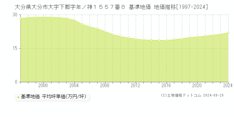 大分県大分市大字下郡字年ノ神１５５７番８ 基準地価 地価推移[1997-2021]