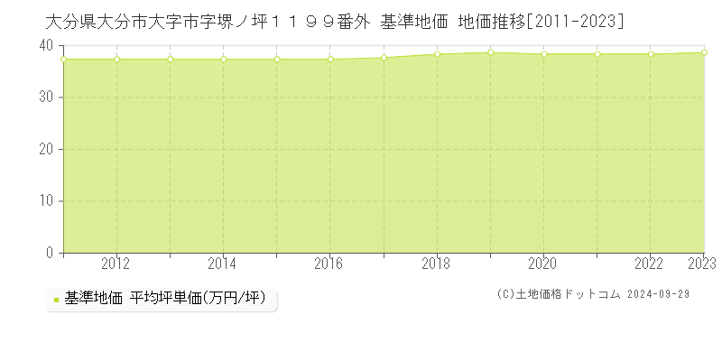 大分県大分市大字市字堺ノ坪１１９９番外 基準地価 地価推移[2011-2022]