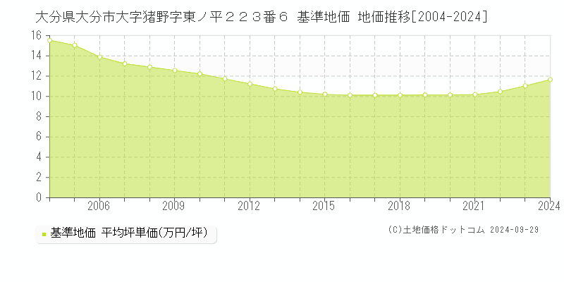 大分県大分市大字猪野字東ノ平２２３番６ 基準地価 地価推移[2004-2022]