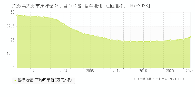 大分県大分市東津留２丁目９９番 基準地価 地価推移[1997-2021]