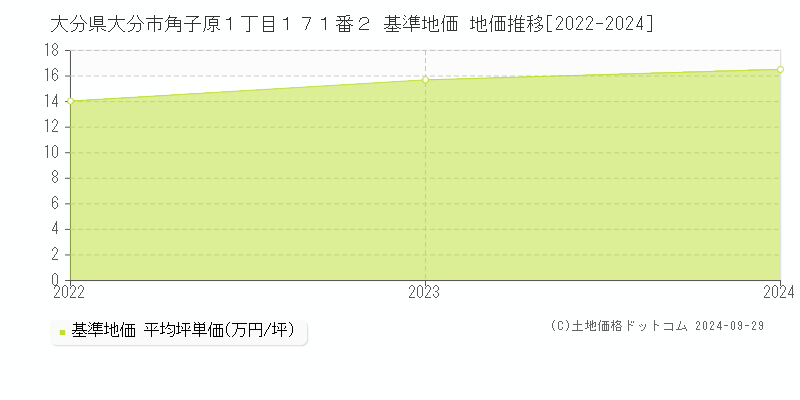 大分県大分市角子原１丁目１７１番２ 基準地価 地価推移[2022-2023]