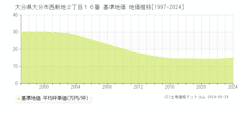 大分県大分市西新地２丁目１６番 基準地価 地価推移[1997-2022]