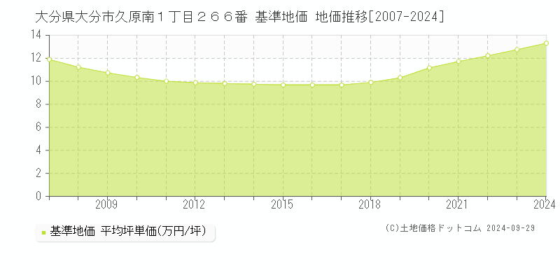 大分県大分市久原南１丁目２６６番 基準地価 地価推移[2007-2022]