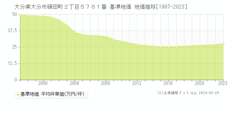 大分県大分市碩田町２丁目５７６１番 基準地価 地価推移[1997-2023]