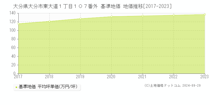 大分県大分市東大道１丁目１０７番外 基準地価 地価推移[2017-2021]