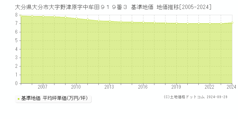 大分県大分市大字野津原字中牟田９１９番３ 基準地価 地価推移[2005-2022]