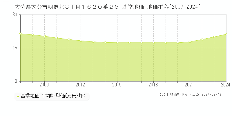 大分県大分市明野北３丁目１６２０番２５ 基準地価 地価推移[2007-2024]