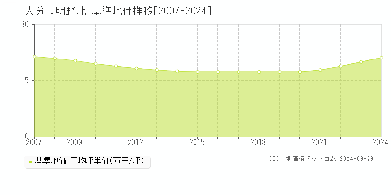 明野北(大分市)の基準地価推移グラフ(坪単価)[2007-2024年]