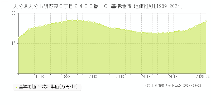 大分県大分市明野東３丁目２４３３番１０ 基準地価 地価推移[1989-2024]