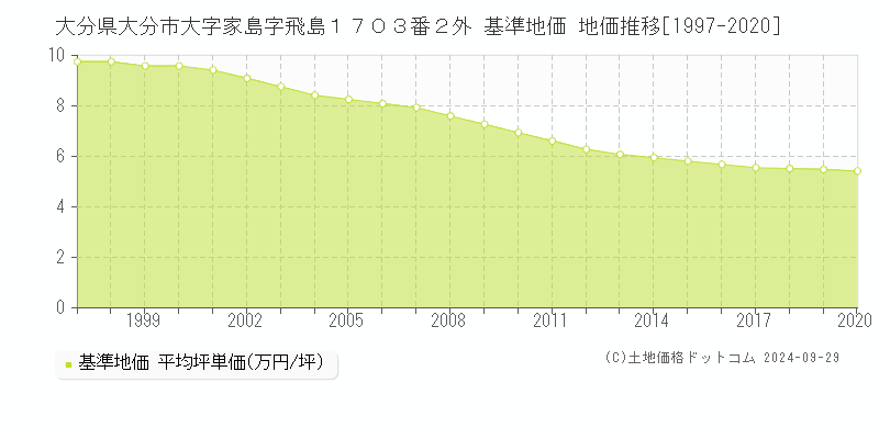 大分県大分市大字家島字飛島１７０３番２外 基準地価 地価推移[1997-2020]