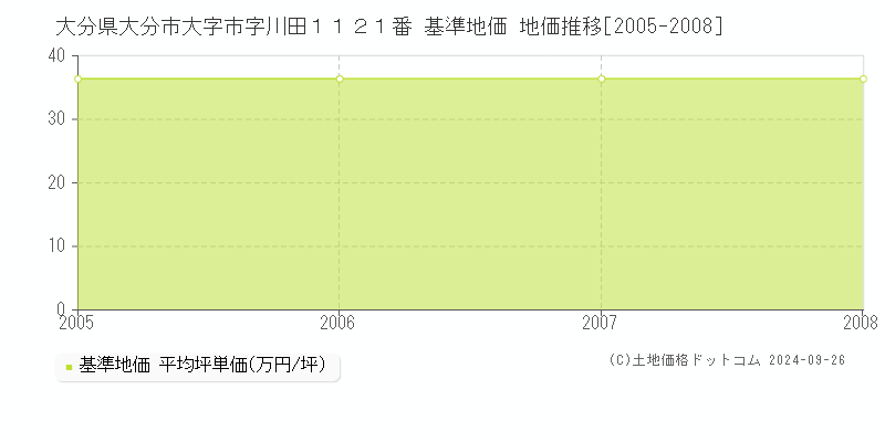 大分県大分市大字市字川田１１２１番 基準地価 地価推移[2005-2008]