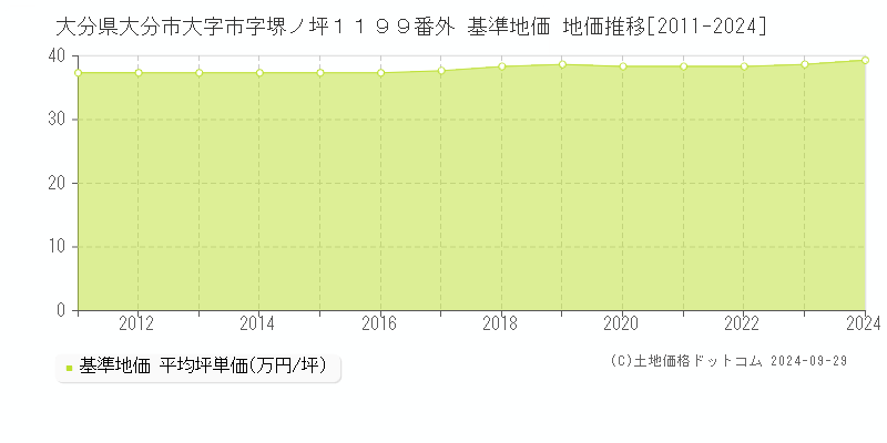 大分県大分市大字市字堺ノ坪１１９９番外 基準地価 地価推移[2011-2024]