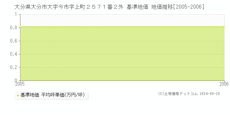 大分県大分市大字今市字上町２５７１番２外 基準地価 地価推移[2005-2006]