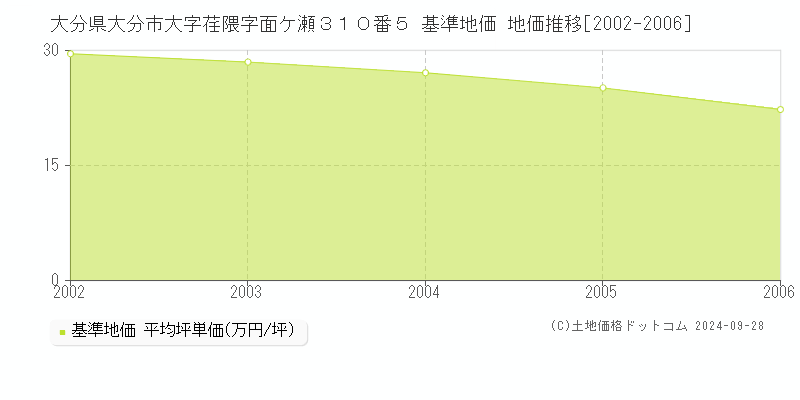 大分県大分市大字荏隈字面ケ瀬３１０番５ 基準地価 地価推移[2002-2006]