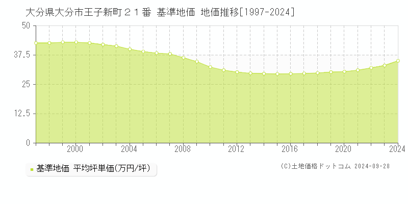 大分県大分市王子新町２１番 基準地価 地価推移[1997-2024]