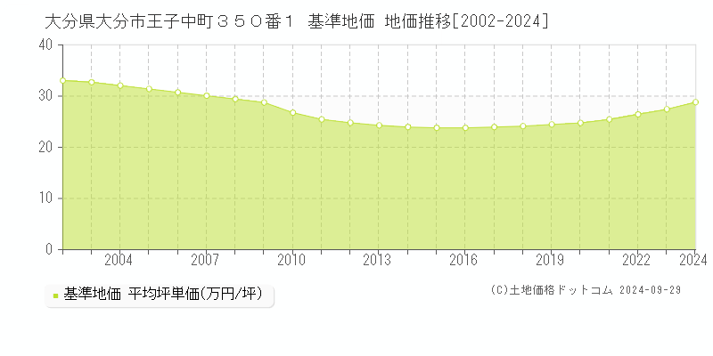 大分県大分市王子中町３５０番１ 基準地価 地価推移[2002-2024]