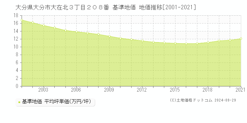 大分県大分市大在北３丁目２０８番 基準地価 地価推移[2001-2021]