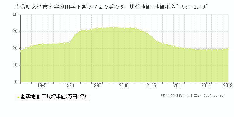 大分県大分市大字奥田字下遊塚７２５番５外 基準地価 地価推移[1981-2019]