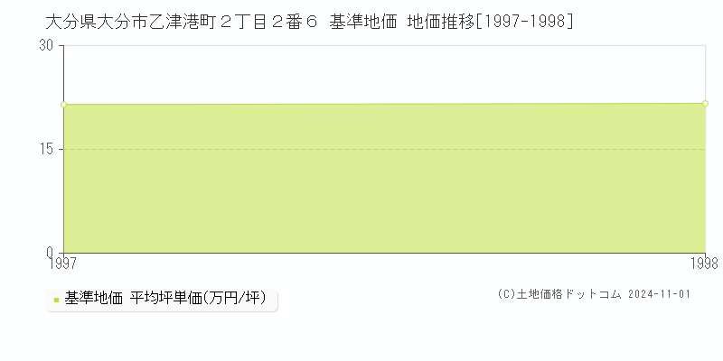 大分県大分市乙津港町２丁目２番６ 基準地価 地価推移[1997-1998]